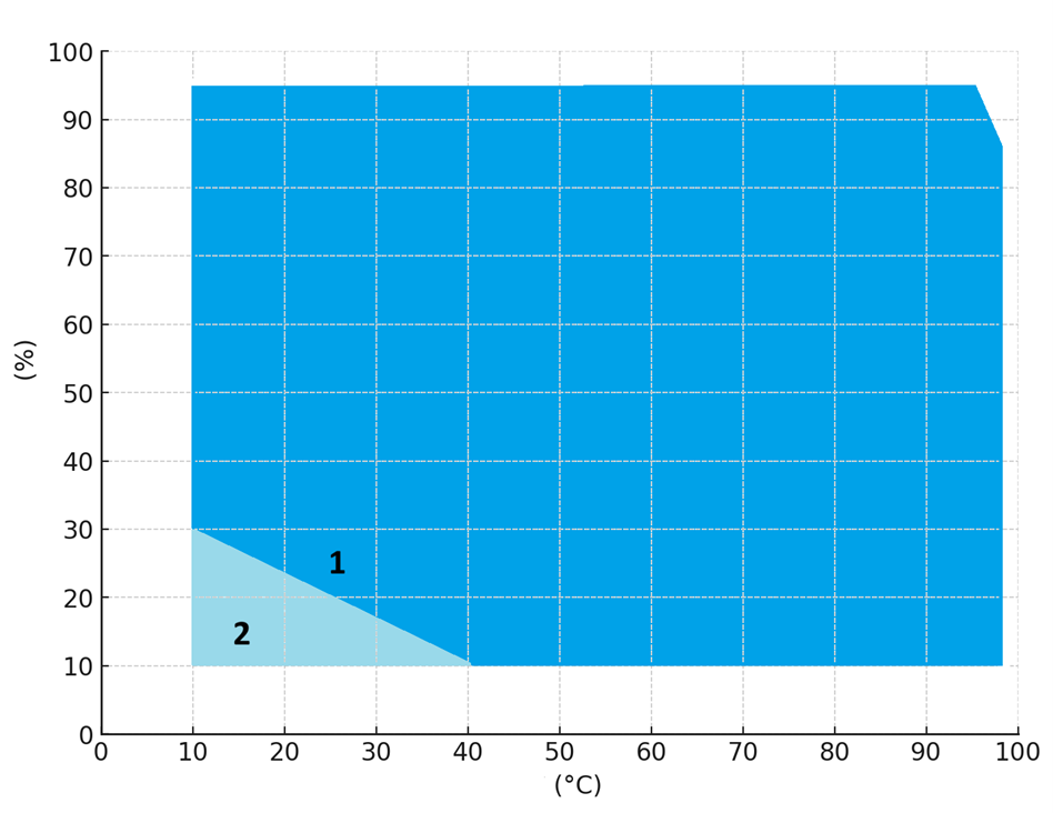 相對濕度範圍圖（Range 1 標準溫溼度範圍；Range 2 選配溫溼度範圍）